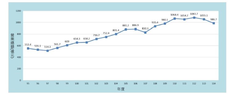 中華民國多層次傳銷營業總額趨勢圖